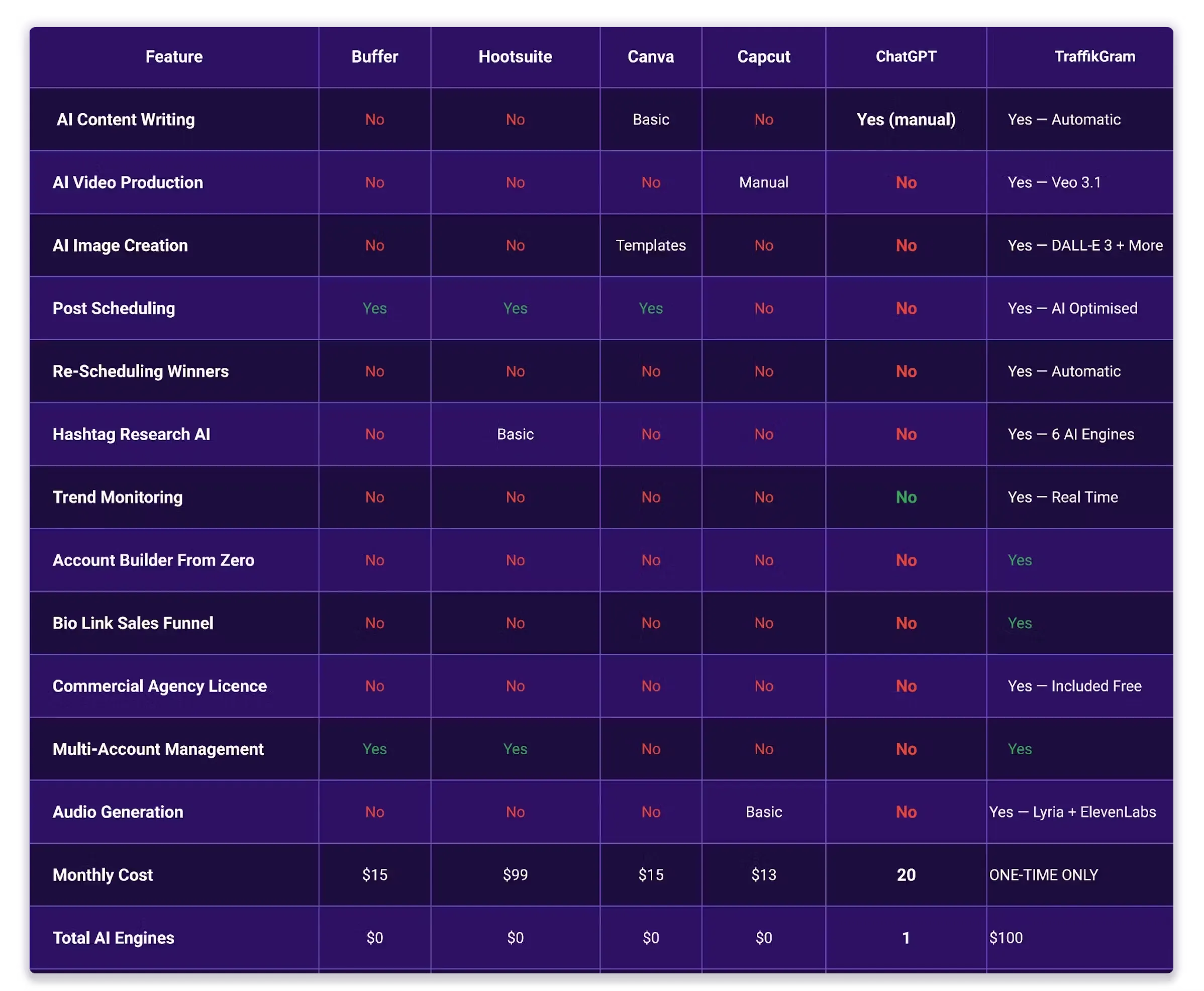 TraffikGram AI Review – Test Results & Comparison Table
